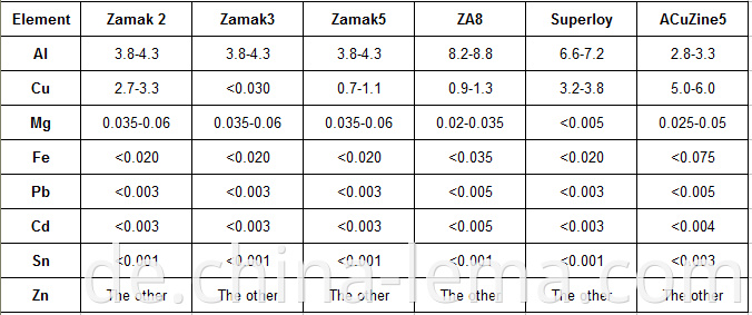 Domestic main Zinc alloy chemical composition